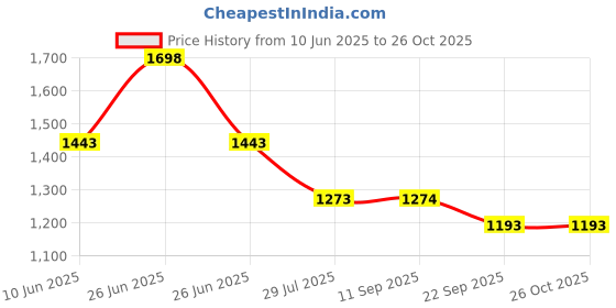 myntra.com Soch Women Cardigan soch Price History Graph from 10 Jun 2025 to 26 Oct 2025
