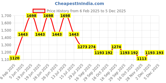 myntra.com Soch Women Cardigan soch Price History Graph from 6 Feb 2025 to 5 Dec 2025