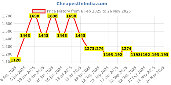 myntra.com Soch Women Cardigan soch Price History Graph from 6 Feb 2025 to 26 Nov 2025