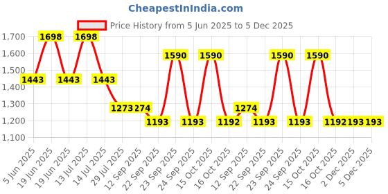 myntra.com Soch Women Cardigan soch Price History Graph from 5 Jun 2025 to 5 Dec 2025