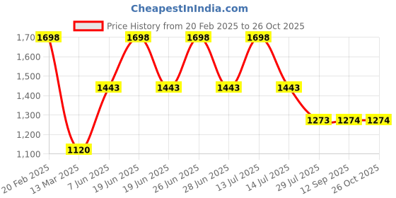 myntra.com Soch Women Cardigan soch Price History Graph from 20 Feb 2025 to 26 Oct 2025