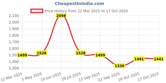 myntra.com Soch Women Charcoal & White Geometric Printed Kurta soch Price History Graph from 22 Mar 2025 to 16 Oct 2025
