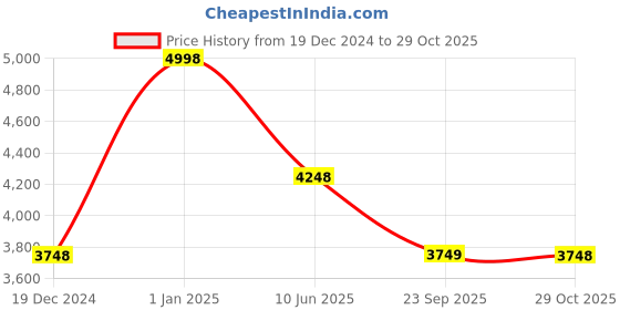myntra.com Soch Women Chinon Botanical Print Dress With Mirror & Cutdana soch Price History Graph from 19 Dec 2024 to 29 Oct 2025