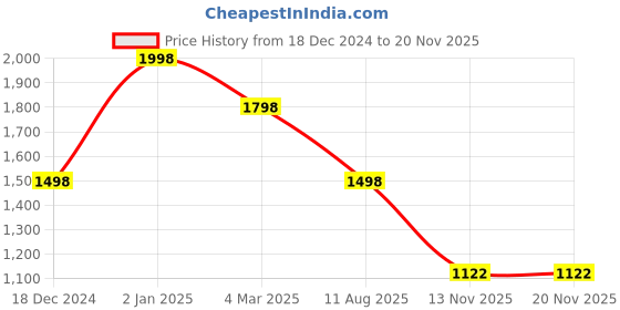 myntra.com Soch Women Cotton Embroidered Fit & Flare Mini Dress soch Price History Graph from 18 Dec 2024 to 18 Nov 2025