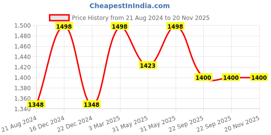 myntra.com Soch Women Cream Solid Tissue Sleeveless Saree Blouse soch Price History Graph from 21 Aug 2024 to 20 Nov 2025