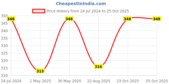 myntra.com Soch Women Dark Pink Solid Cotton Saree Petticoat soch Price History Graph from 24 Jul 2024 to 23 Oct 2025