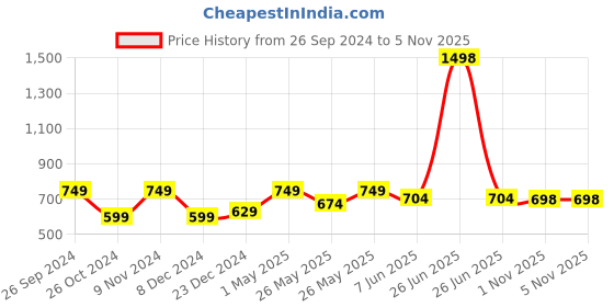 myntra.com Soch Women Dyed Extended Sleeves Sequinned Kurta soch Price History Graph from 26 Sep 2024 to 4 Nov 2025