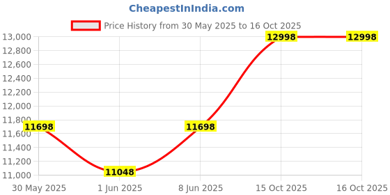 myntra.com Soch Women Embellished Beads and Stones Lehenga & Blouse With Dupatta soch Price History Graph from 30 May 2025 to 16 Oct 2025