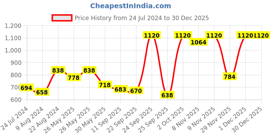 myntra.com Soch Women Embellished Padded Silk Blouse soch Price History Graph from 24 Jul 2024 to 30 Dec 2025