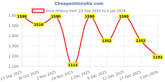 myntra.com Soch Women Embellished Trousers soch Price History Graph from 23 Sep 2025 to 5 Jan 2026