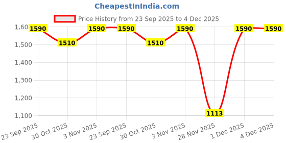 myntra.com Soch Women Embellished Trousers soch Price History Graph from 23 Sep 2025 to 4 Dec 2025