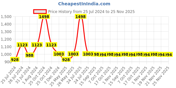 myntra.com Soch Women Embroidered Tunic soch Price History Graph from 25 Jul 2024 to 24 Nov 2025