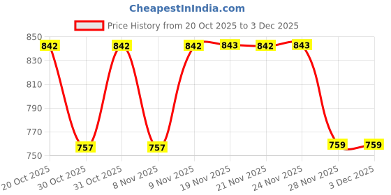 myntra.com Soch Women Ethnic Motifs Block Printed Cotton A-line Kurta soch Price History Graph from 20 Oct 2025 to 2 Dec 2025
