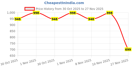 myntra.com Soch Women Ethnic Motifs Checked Sequinned Kurta soch Price History Graph from 30 Oct 2025 to 27 Nov 2025