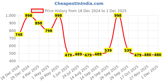 myntra.com Soch Women Ethnic Motifs Printed Indie Prints Kurta soch Price History Graph from 18 Dec 2024 to 1 Dec 2025