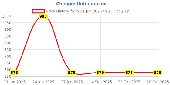 myntra.com Soch Women Ethnic Motifs Printed Kurta soch Price History Graph from 11 Jun 2025 to 20 Oct 2025