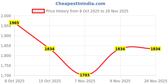 myntra.com Soch Women Ethnic Motifs Printed Kurta with Palazzo soch Price History Graph from 8 Oct 2025 to 26 Nov 2025