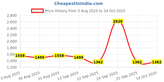 myntra.com Soch Women Ethnic Motifs Printed Regular Mirror Work Kurta with Palazzos soch Price History Graph from 3 Aug 2025 to 13 Oct 2025