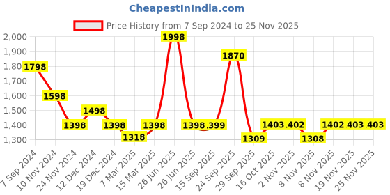myntra.com Soch Women Ethnic Motifs Yoke Design Mirror Work Kurta soch Price History Graph from 7 Sep 2024 to 25 Nov 2025