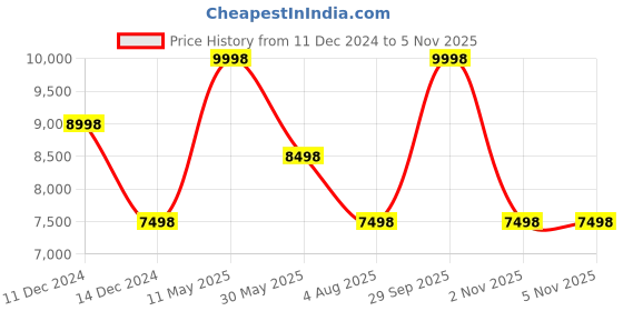 myntra.com Soch Women Floral Embroidered Regular Sequinned Kurta with Sharara & With Dupatta soch Price History Graph from 11 Dec 2024 to 4 Nov 2025