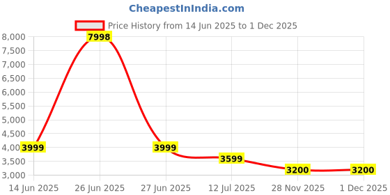 myntra.com Soch Women Floral Embroidered Sequinned Unstitched Dress Material with Dupatta soch Price History Graph from 14 Jun 2025 to 30 Nov 2025
