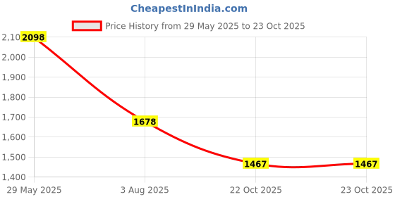 myntra.com Soch Women Floral Printed A-Line Midi Dress soch Price History Graph from 29 May 2025 to 22 Oct 2025