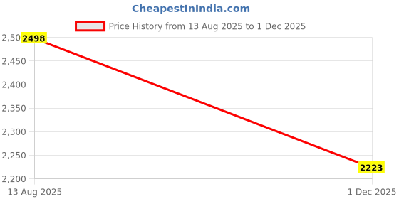 myntra.com Soch Women Floral Printed Regular Kurta with Trousers soch Price History Graph from 13 Aug 2025 to 1 Dec 2025