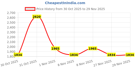 myntra.com Soch Women Floral Printed Regular Mirror Work Kurta with Trousers soch Price History Graph from 30 Oct 2025 to 29 Nov 2025