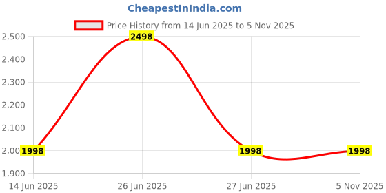 myntra.com Soch Women Floral Printed Regular Sequinned Kurta with Trousers soch Price History Graph from 14 Jun 2025 to 3 Nov 2025