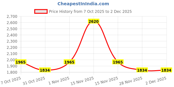 myntra.com Soch Women Floral Printed Regular Thread Work Linen Kurta with Trousers soch Price History Graph from 7 Oct 2025 to 30 Nov 2025