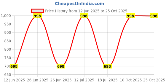 myntra.com Soch Women Floral Printed Sequinned Kurta soch Price History Graph from 12 Jun 2025 to 24 Oct 2025