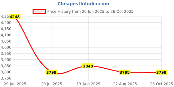 myntra.com Soch Women Floral Printed Sequinned Maxi Dress soch Price History Graph from 20 Jun 2025 to 26 Oct 2025