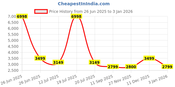 myntra.com Soch Women Floral Unstitched Dress Material soch Price History Graph from 26 Jun 2025 to 3 Jan 2026