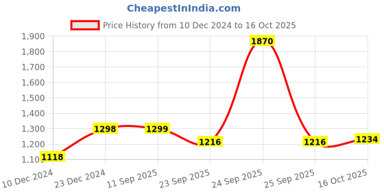 myntra.com Soch Women Geometric Embroidered Indie Prints Kurta soch Price History Graph from 10 Dec 2024 to 16 Oct 2025