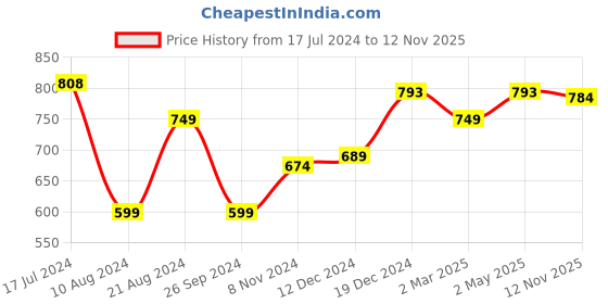 myntra.com Soch Women Gold-Toned Relaxed Crepe Trousers soch Price History Graph from 17 Jul 2024 to 12 Nov 2025
