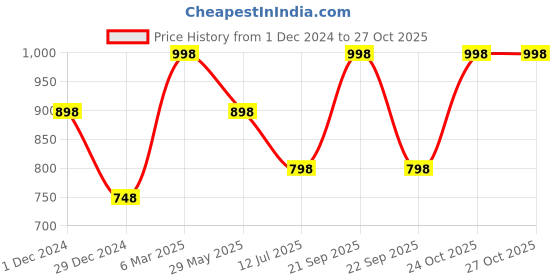 myntra.com Soch Women Golden Solid Silk Saree Blouse soch Price History Graph from 1 Dec 2024 to 26 Oct 2025