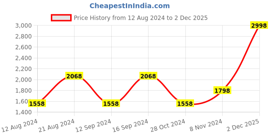 myntra.com Soch Women Green & Gold Embroidered Jacquard Layered Ethnic Dresses soch Price History Graph from 12 Aug 2024 to 2 Dec 2025