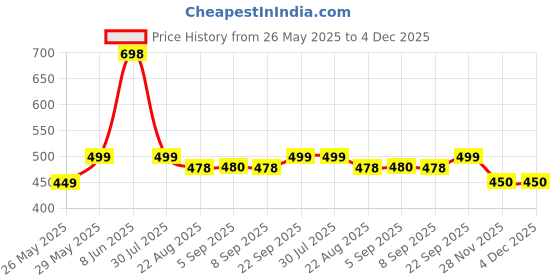myntra.com Soch Women Green & Gold-Toned Woven Design Dupatta with Zari soch Price History Graph from 26 May 2025 to 4 Dec 2025