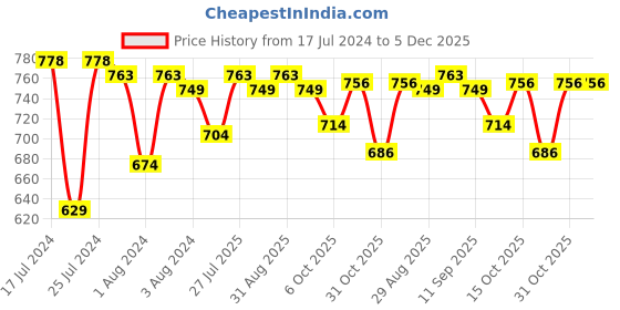 myntra.com Soch Women Green Ethnic Motifs Printed Viscose Rayon Kurta soch Price History Graph from 17 Jul 2024 to 5 Dec 2025