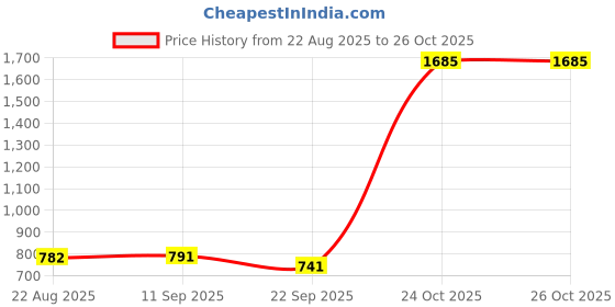 myntra.com Soch Women Green Floral Printed Kurta soch Price History Graph from 22 Aug 2025 to 26 Oct 2025