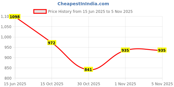 myntra.com Soch Women Grey & Pink Floral Printed Crepe Kurta soch Price History Graph from 15 Jun 2025 to 4 Nov 2025