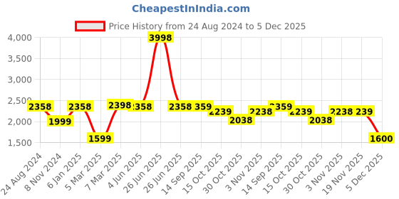 myntra.com Soch Women Grey Floral Printed Kurta soch Price History Graph from 24 Aug 2024 to 5 Dec 2025
