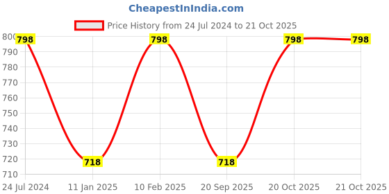 myntra.com Soch Women Grey Solid Saree Shaper soch Price History Graph from 24 Jul 2024 to 20 Oct 2025