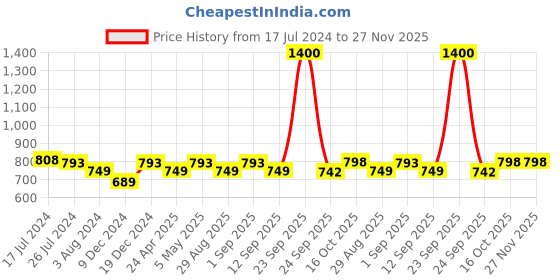 myntra.com Soch Women Lavender High-Low A-line Kurta soch Price History Graph from 17 Jul 2024 to 24 Nov 2025