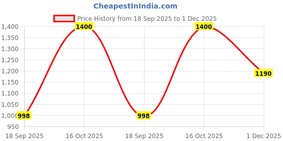myntra.com Soch Women Linen Blend Floral Print Kurta soch Price History Graph from 18 Sep 2025 to 1 Dec 2025