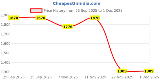 myntra.com Soch Women Linen Printed Tunic soch Price History Graph from 25 Sep 2025 to 1 Dec 2025