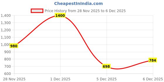 myntra.com Soch Women Mandarin Collar Printed Tunic soch Price History Graph from 28 Nov 2025 to 5 Dec 2025