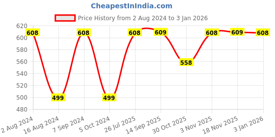 myntra.com Soch Women Maroon & White High -Low Tunic soch Price History Graph from 2 Aug 2024 to 2 Jan 2026