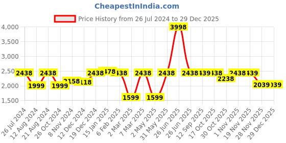 myntra.com Soch Women Maroon Geometric Embellished Keyhole Neck Georgette Anarkali Kurta soch Price History Graph from 26 Jul 2024 to 29 Dec 2025