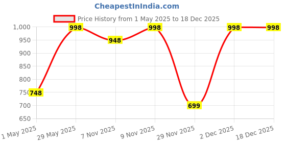 myntra.com Soch Women Mid Rise Slim Fit Culottes Trouser soch Price History Graph from 1 May 2025 to 18 Dec 2025